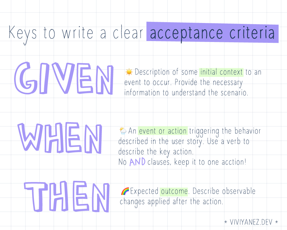 How to write a clear aceptance criteria. GIVEN: description of some initial context to an event to occur. Provide the necessary information to understand the scenario. WHEN: An event or action triggering the behavior described in the user story. Use a verb to describe the main action. No "and" clauses, keep it to one action!. THEN: Expected outcome. Describe observable changes applied after the action.