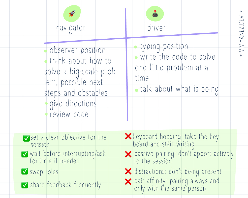 Navigator: - observer position,  - think about how to solve a big scale problem, possible next steps and obstacles,  - give directions, - review code. Driver: - type position, - write the cod eto solve one little problem at time, - talk about what is doing. Dos: set a clear objective for the session, wait before interrupting/ask for time if needed, swap roles, share feedback frecuently. Don'ts: keyboard hogging: take the keyboard and start writing, passive pairing: don't apport actively to the session, distractions: not being present, pair affinity: pairing always and only with the same person.